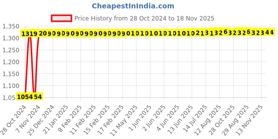 moglix.com Indigo 3.60L Mid Dark Base Gold Series Exterior Sheet Emulsion indigo Price History Graph from 28 Oct 2024 to 18 Nov 2025