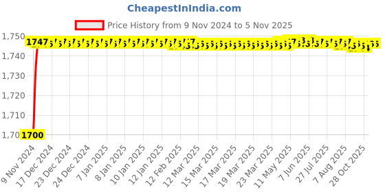 moglix.com Indigo 4L Matte Finish Stone &a; Tile indigo Price History Graph from 9 Nov 2024 to 5 Nov 2025