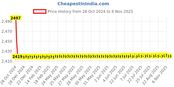 moglix.com Indigo 4L Platinum Series Floor Coat Emulsion indigo Price History Graph from 28 Oct 2024 to 5 Nov 2025