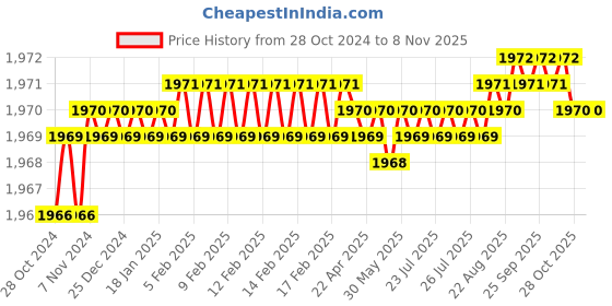 moglix.com Indigo 4L Platinum Series Tile Coat indigo Price History Graph from 28 Oct 2024 to 7 Nov 2025