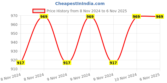 moglix.com Indilube 1000ml 75W-85 Synthetic Gear Oil indilube Price History Graph from 8 Nov 2024 to 6 Nov 2025
