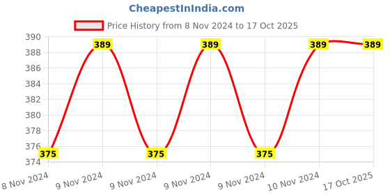 moglix.com Indilube 1000ml 85W-140 Express MG Gear Fluid for All 4 Wheeler indilube Price History Graph from 8 Nov 2024 to 16 Oct 2025