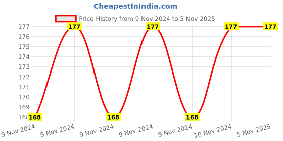 moglix.com Indilube 100ml 3P Chain Clean for Two Wheeler indilube Price History Graph from 9 Nov 2024 to 5 Nov 2025