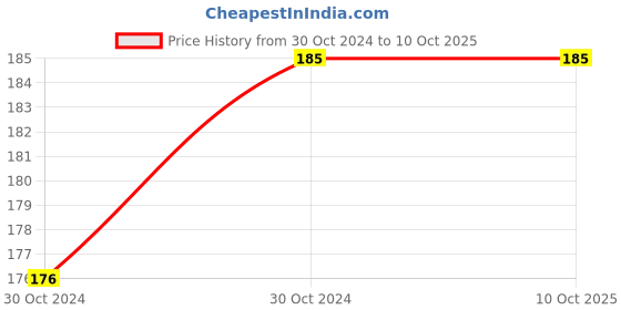 moglix.com Indilube 100ml 3P Chain Lube for Two Wheeler indilube Price History Graph from 30 Oct 2024 to 8 Oct 2025