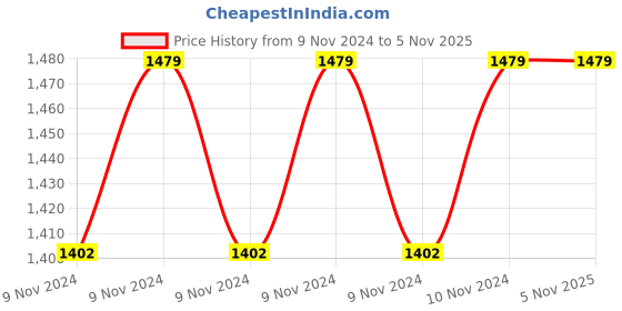 moglix.com Indilube 3500ml 15W-40 Ultima Gold Turbo Synth Ci-4 Plus Engine Oil indilube Price History Graph from 9 Nov 2024 to 5 Nov 2025
