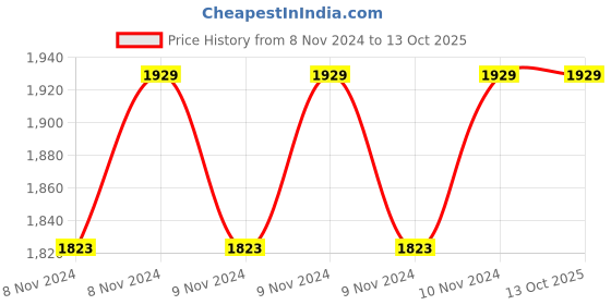 moglix.com Indilube 3500ml 5W-30 Sigma Synth Engine Oil indilube Price History Graph from 8 Nov 2024 to 13 Oct 2025