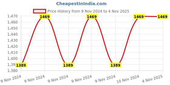 moglix.com Indilube 5000ml 85W-140 Express MG Gear Fluid for All 4 Wheeler indilube Price History Graph from 9 Nov 2024 to 4 Nov 2025