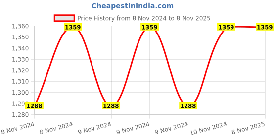 moglix.com Indilube 5000ml Wet Brake Utto 2371/SF Universal Oil for Transmission &a; Hydraulic indilube Price History Graph from 8 Nov 2024 to 7 Nov 2025