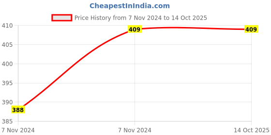 moglix.com Indilube LEO 4T PLUS 1000ml 20W-40 Engine Oil for Two Wheeler indilube Price History Graph from 7 Nov 2024 to 13 Oct 2025