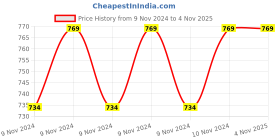 moglix.com Indilube Ritz 4T API SN JASO MA2 1000ml 10W-40 Next Gen Synthetic Motorcycle Oil indilube Price History Graph from 9 Nov 2024 to 4 Nov 2025
