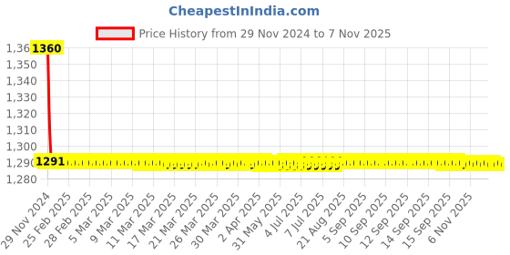 moglix.com Indoasian 0.5 A Double Pole C Curve Optipro Miniature Circuit Breaker indoasian Price History Graph from 29 Nov 2024 to 6 Nov 2025
