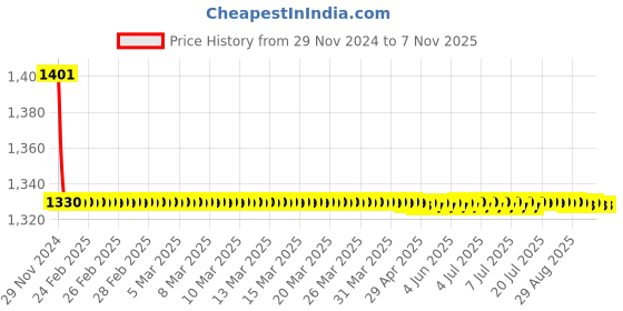 moglix.com Indoasian 0.5 A Double Pole D Curve Optipro Miniature Circuit Breaker indoasian Price History Graph from 29 Nov 2024 to 6 Nov 2025