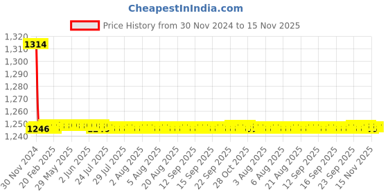 moglix.com Indoasian 0.5 A Single Pole Neutral C Curve Optipro MCB indoasian Price History Graph from 30 Nov 2024 to 15 Nov 2025