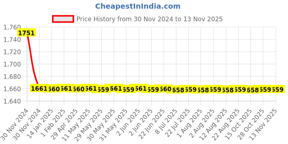 moglix.com Indoasian 0.5 A Three Pole C Curve Optipro Miniature Circuit Breaker indoasian Price History Graph from 30 Nov 2024 to 12 Nov 2025