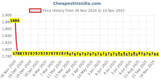 moglix.com Indoasian 0.5 A Three Pole D Curve Optipro Miniature Circuit Breaker indoasian Price History Graph from 30 Nov 2024 to 9 Nov 2025