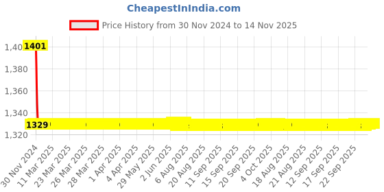 moglix.com Indoasian 1 A Double Pole D Curve Optipro Miniature Circuit Breaker indoasian Price History Graph from 30 Nov 2024 to 14 Nov 2025