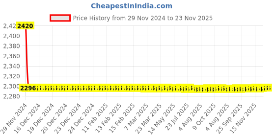 moglix.com Indoasian 1 A Four Pole D Curve Optipro Miniature Circuit Breaker indoasian Price History Graph from 29 Nov 2024 to 23 Nov 2025