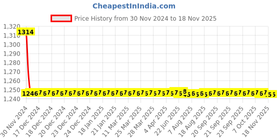 moglix.com Indoasian 1 A Single Pole Neutral C Curve Optipro MCB indoasian Price History Graph from 30 Nov 2024 to 16 Nov 2025