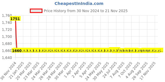 moglix.com Indoasian 1 A Three Pole C Curve Optipro Miniature Circuit Breaker indoasian Price History Graph from 30 Nov 2024 to 20 Nov 2025