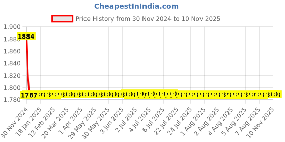 moglix.com Indoasian 1 A Three Pole D Curve Optipro Miniature Circuit Breaker indoasian Price History Graph from 30 Nov 2024 to 10 Nov 2025