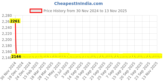 moglix.com Indoasian 1 A Three Pole Neutral C Curve Optipro MCB indoasian Price History Graph from 30 Nov 2024 to 13 Nov 2025