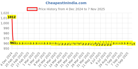 moglix.com Indoasian 10 A Double Pole B Curve Optipro Miniature Circuit Breaker indoasian Price History Graph from 4 Dec 2024 to 7 Nov 2025