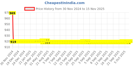 moglix.com Indoasian 10 A Double Pole C Curve Optipro Miniature Circuit Breaker indoasian Price History Graph from 30 Nov 2024 to 14 Nov 2025
