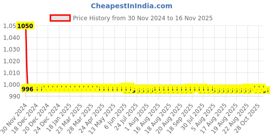 moglix.com Indoasian 10 A Double Pole D Curve Optipro Miniature Circuit Breaker indoasian Price History Graph from 30 Nov 2024 to 15 Nov 2025