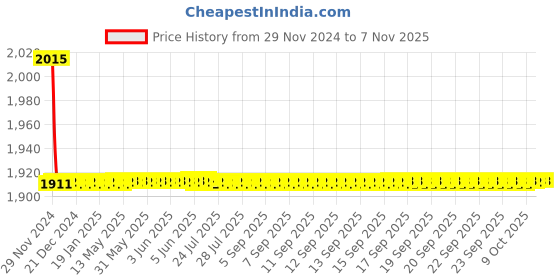moglix.com Indoasian 10 A Four Pole D Curve Optipro Miniature Circuit Breaker indoasian Price History Graph from 29 Nov 2024 to 6 Nov 2025