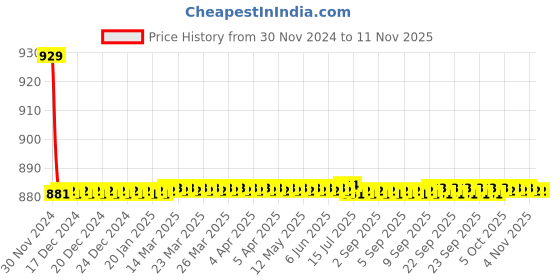 moglix.com Indoasian 10 A Single Pole Neutral B Curve Optipro MCB indoasian Price History Graph from 30 Nov 2024 to 11 Nov 2025