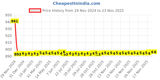 moglix.com Indoasian 10 A Single Pole Neutral C Curve Optipro MCB indoasian Price History Graph from 29 Nov 2024 to 23 Nov 2025