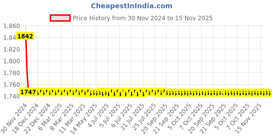 moglix.com Indoasian 10 A Three Pole Neutral C Curve Optipro MCB indoasian Price History Graph from 30 Nov 2024 to 14 Nov 2025