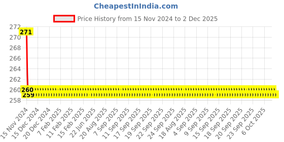 moglix.com Indoasian 100 W 1M Fan Step Regulator, 800041 indoasian Price History Graph from 15 Nov 2024 to 2 Dec 2025