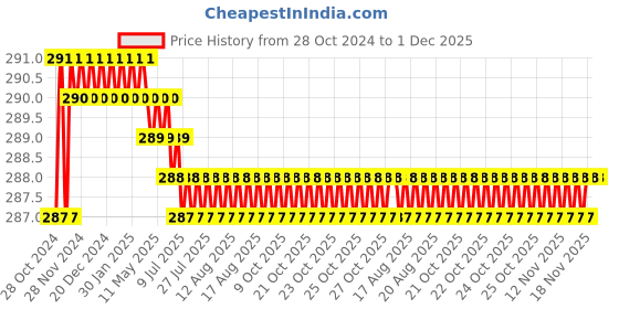 moglix.com Indoasian 100 W 1M Fan Step Regulator, 800141 indoasian Price History Graph from 28 Oct 2024 to 30 Nov 2025