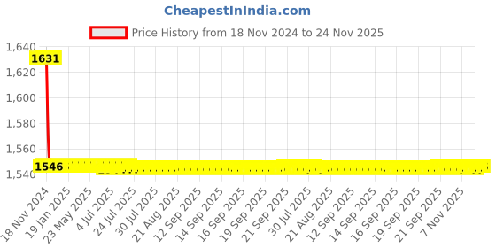 moglix.com Indoasian 110 V 4P F1 F2 F3 Undervoltage, 830607 indoasian Price History Graph from 18 Nov 2024 to 23 Nov 2025