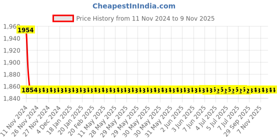 moglix.com Indoasian 110 V 4P F4 F5 Shunt Trip, 830643 indoasian Price History Graph from 11 Nov 2024 to 9 Nov 2025