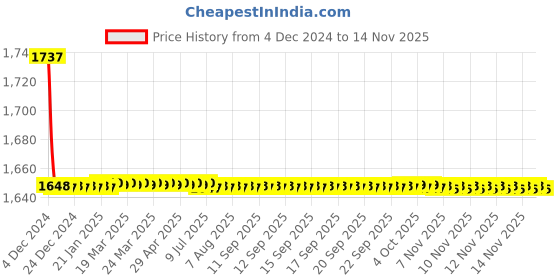 moglix.com Indoasian 110 V 4P F4 F5 Undervoltage, 830647 indoasian Price History Graph from 4 Dec 2024 to 12 Nov 2025