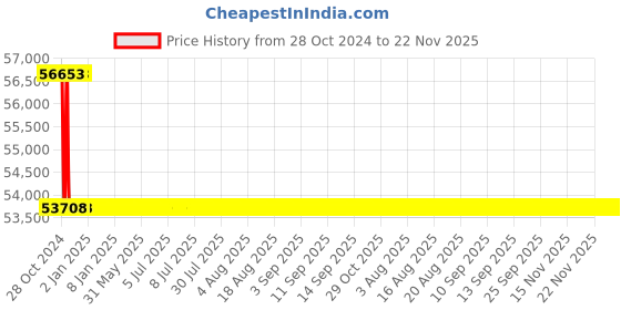 moglix.com Indoasian 110A 230 V 3P Timelite Distribution Boards-Astronomical Time Switch, TL110AS0 indoasian Price History Graph from 28 Oct 2024 to 21 Nov 2025