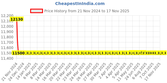moglix.com Indoasian 1250A 4P Spreaders 4P, 830686 indoasian Price History Graph from 21 Nov 2024 to 16 Nov 2025