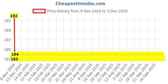 moglix.com Indoasian 12M Surface Box, 800185 indoasian Price History Graph from 9 Nov 2024 to 2 Dec 2025