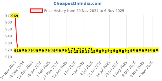 moglix.com Indoasian 16 A Double Pole C Curve Optipro Miniature Circuit Breaker indoasian Price History Graph from 29 Nov 2024 to 6 Nov 2025