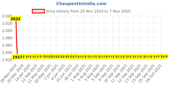 moglix.com Indoasian 16 A Four Pole C Curve Optipro Miniature Circuit Breaker indoasian Price History Graph from 29 Nov 2024 to 6 Nov 2025
