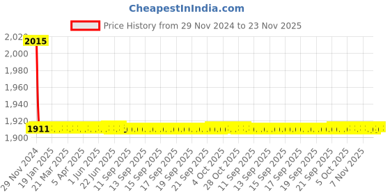 moglix.com Indoasian 16 A Four Pole D Curve Optipro Miniature Circuit Breaker indoasian Price History Graph from 29 Nov 2024 to 23 Nov 2025