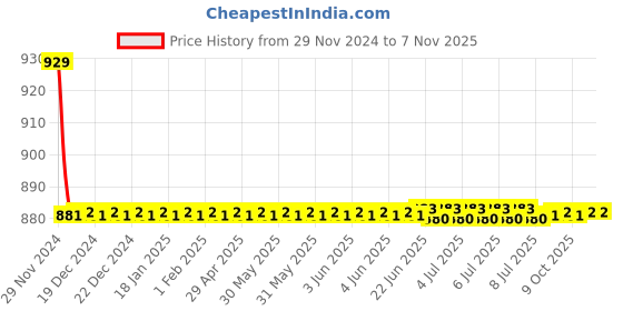 moglix.com Indoasian 16 A Single Pole Neutral B Curve Optipro MCB indoasian Price History Graph from 29 Nov 2024 to 7 Nov 2025