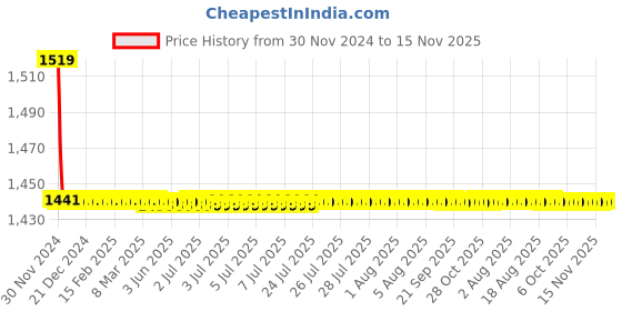 moglix.com Indoasian 16 A Three Pole D Curve Optipro Miniature Circuit Breaker indoasian Price History Graph from 30 Nov 2024 to 14 Nov 2025