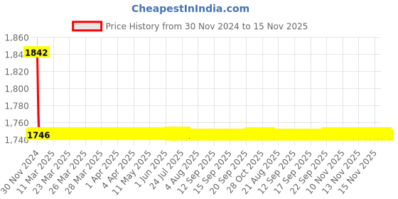moglix.com Indoasian 16 A Three Pole Neutral C Curve Optipro MCB indoasian Price History Graph from 30 Nov 2024 to 15 Nov 2025