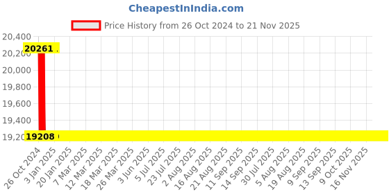 moglix.com Indoasian 16A 230 V 3P Timelite Distribution Boards-Analog Time Switch, TL016AB0 indoasian Price History Graph from 26 Oct 2024 to 21 Nov 2025