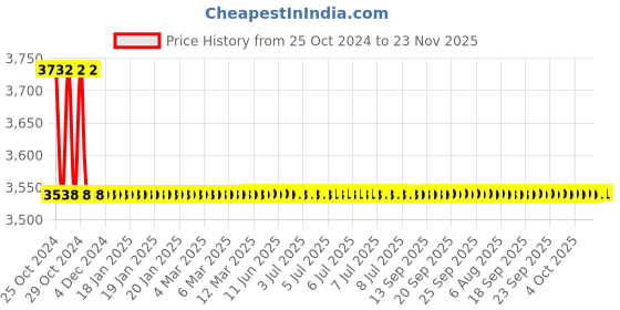 moglix.com Indoasian 16A M 3mod DIN Weekly Analog Time Switches with Battery Back Up, TA926129 indoasian Price History Graph from 25 Oct 2024 to 23 Nov 2025