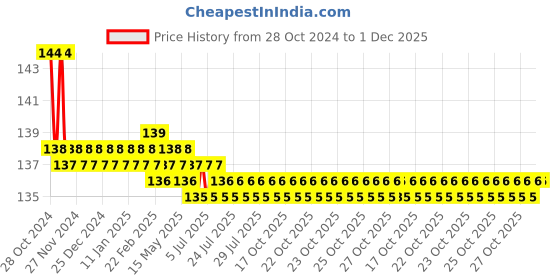 moglix.com Indoasian 1M Computer Socket RJ45, 800031 indoasian Price History Graph from 28 Oct 2024 to 1 Dec 2025