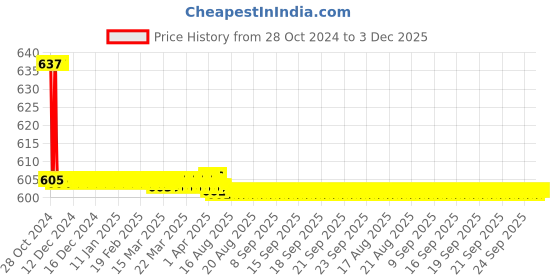 moglix.com Indoasian 1M USB Charger, 800112 indoasian Price History Graph from 28 Oct 2024 to 3 Dec 2025